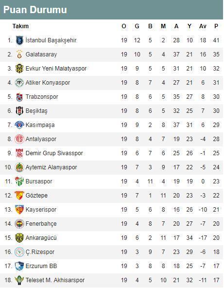 19. hafta Süper Lig puan durumu