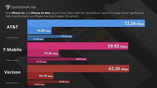 iPhone XS serisi LTE bağlantı hızı konusunda iPhone Xi üçe katladı