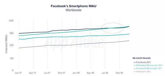 WhatsApp, Facebooku geçerek en popüler sosyal medya uygulaması oldu