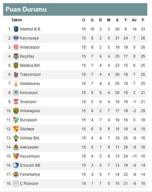 Süper Ligde puan durumu | Süper Lig 15. hafta toplu sonuçları