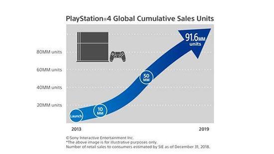 PlayStation 4 satışları 91.6 milyonu aştı