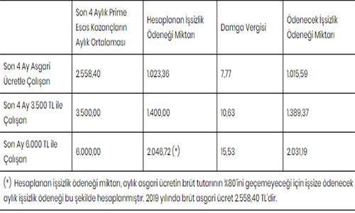 2019 İşsizlik maaşı ne kadar