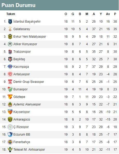 Süper Lig 19. hafta puan durumu | Süper Lig 19. haftada alınan sonuçlar