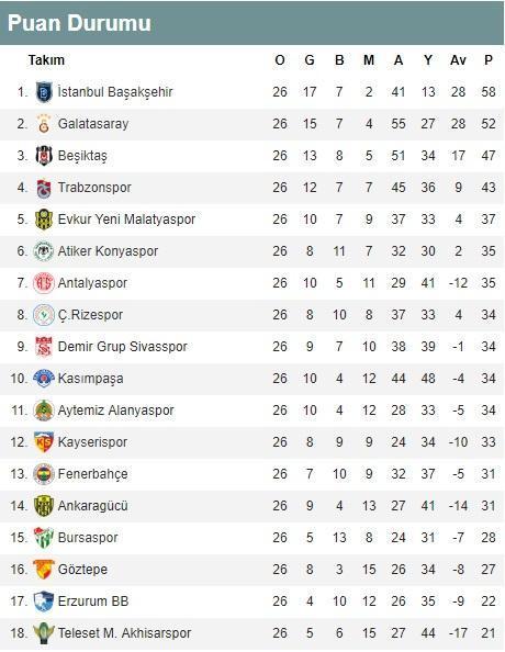 Süper Lig 26. hafta puan durumu ve maç sonuçları