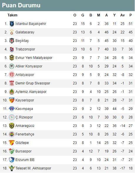 Süper Lig puan durumu Süper Ligde 23. hafta toplu sonuçları