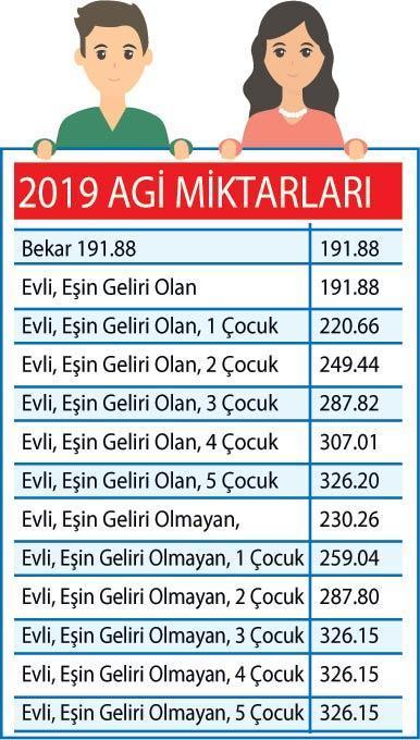 Kim, ne kadar asgari geçim indirimi yardımı alıyor