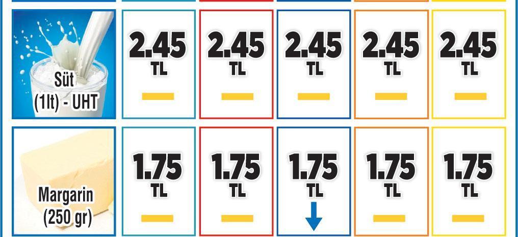 Sepet 306 TL, 166 üründe fiyat sabit