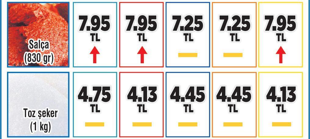 Sepet 306 TL, 166 üründe fiyat sabit