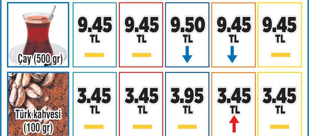 Sepet 306 TL, 166 üründe fiyat sabit