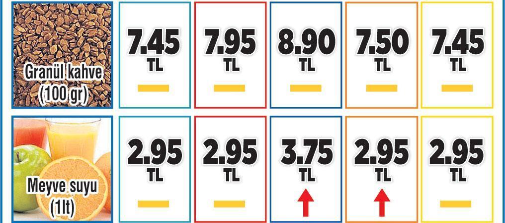 Sepet 306 TL, 166 üründe fiyat sabit