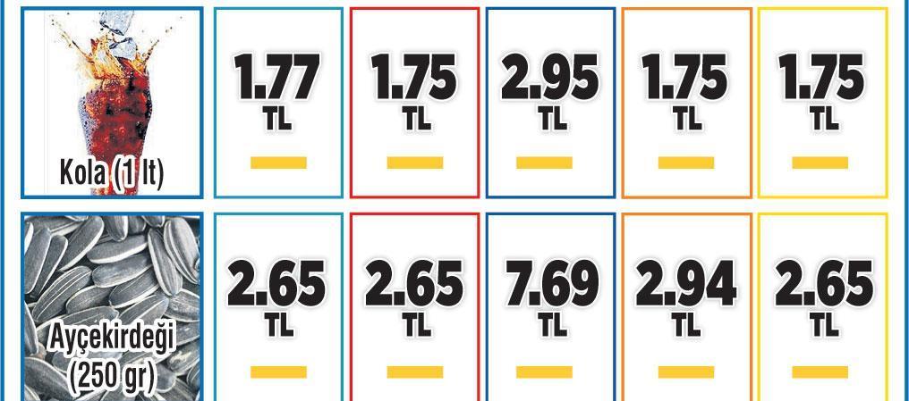 Sepet 306 TL, 166 üründe fiyat sabit