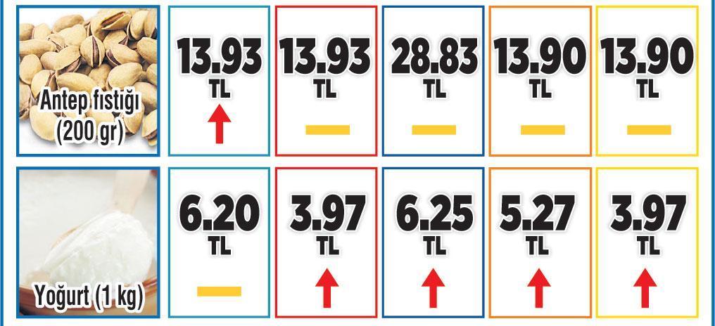 Sepet 306 TL, 166 üründe fiyat sabit