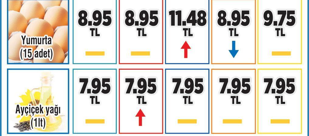 Sepet 306 TL, 166 üründe fiyat sabit