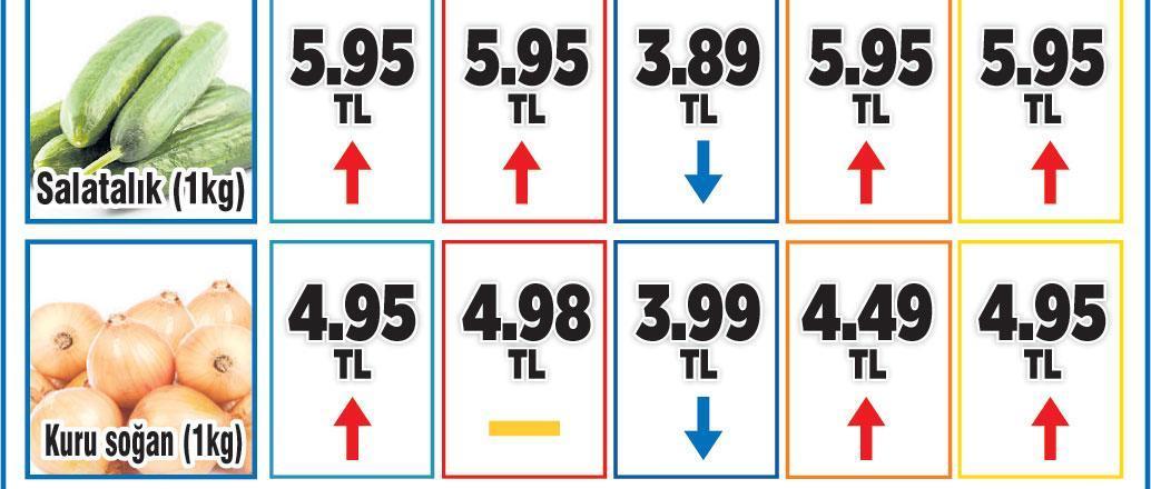 Sepet 306 TL, 166 üründe fiyat sabit