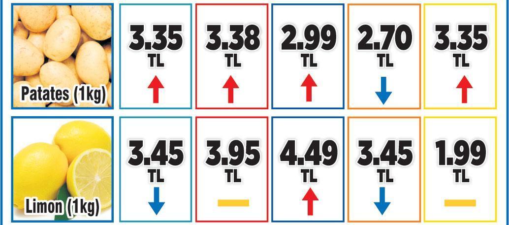 Sepet 306 TL, 166 üründe fiyat sabit