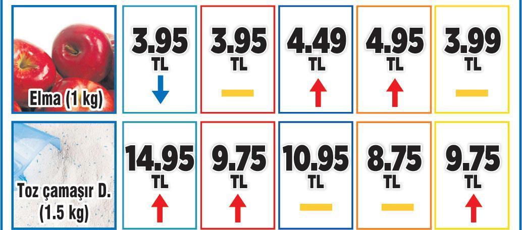 Sepet 306 TL, 166 üründe fiyat sabit