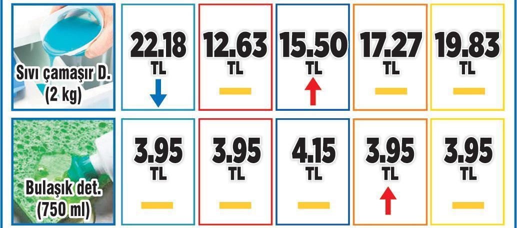 Sepet 306 TL, 166 üründe fiyat sabit