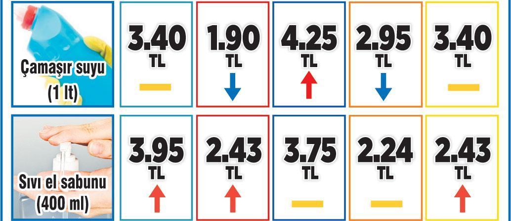 Sepet 306 TL, 166 üründe fiyat sabit