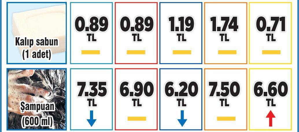 Sepet 306 TL, 166 üründe fiyat sabit