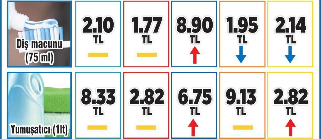 Sepet 306 TL, 166 üründe fiyat sabit