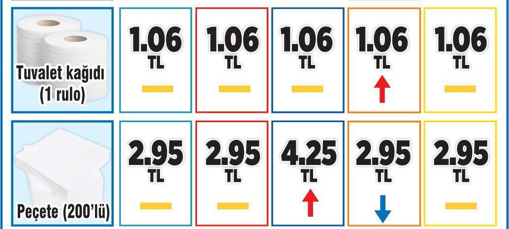 Sepet 306 TL, 166 üründe fiyat sabit