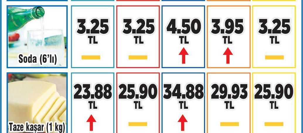 Sepet 306 TL, 166 üründe fiyat sabit