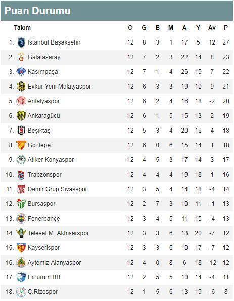 Süper Lig puan durumu ve 12. hafta toplu sonuçları