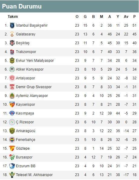 Süper Ligde 23. hafta puan durumu ve toplu sonuçlar | Süper Lig 24. hafta fikstürü