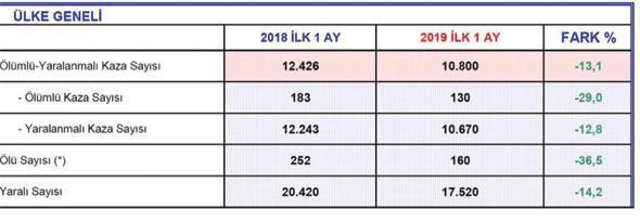 Trafik kazalarında ölü sayısı yüzde 36,5 azaldı