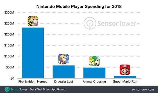 Nintendonun mobil oyunları 2018de 348 milyon dolar kazandı