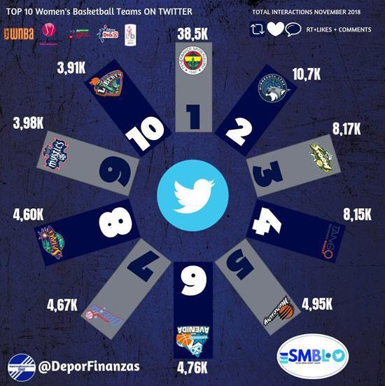 Fenerbahçe sosyal medyada dünyanın zirvesinde