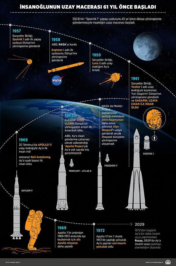 Uzay macerası 61 yıl önce başladı