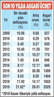 2019 asgari ücret 2020 lira olacak