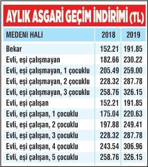 2019 asgari ücret 2020 lira olacak