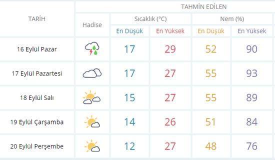 Bursa 16 eylül pazar hava durumu raporu