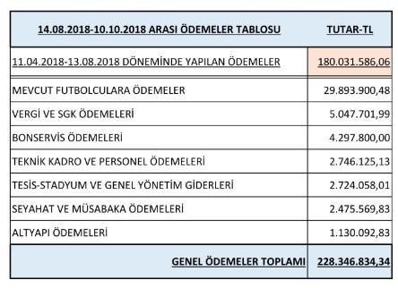 Trabzonspor yönetiminden 6 ayda 228 milyon liralık ödeme