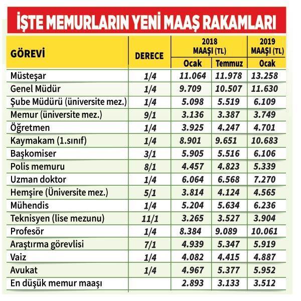 Memur ve emekliye yüzde 10 zam