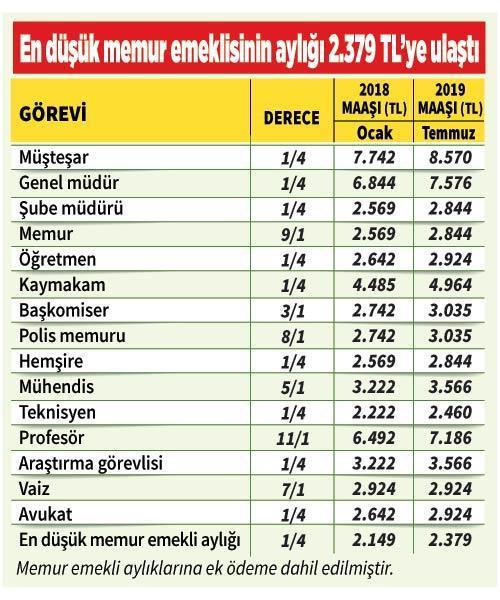 Memur ve emekliye yüzde 10 zam