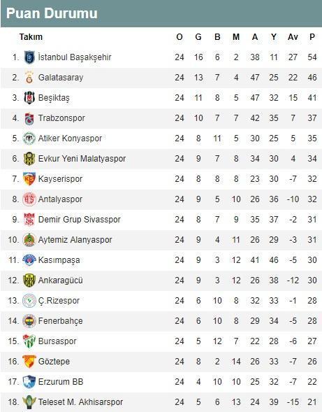 Süper Lig 24. hafta puan durumu ve toplu sonuçları | Süper Lig 25. hafta fikstürü