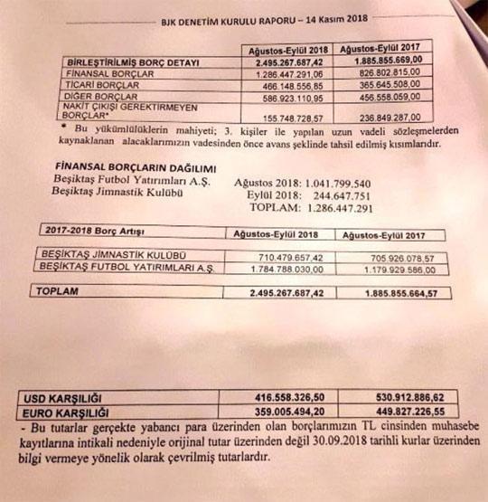 Beşiktaşın borcu açıklandı; 2 milyar 495 milyon 267 bin TL