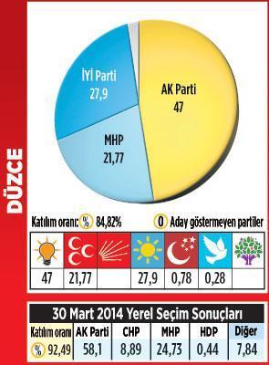 Karadeniz’de kazanan MHP oldu