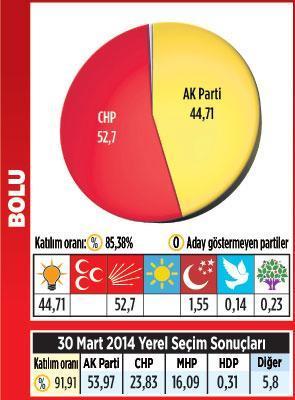 Karadeniz’de kazanan MHP oldu