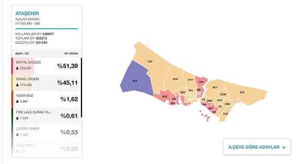 Çekmeköy Ataşehir Ümraniye  seçim sonuçları | 2019 Yerel Seçim sonuçları