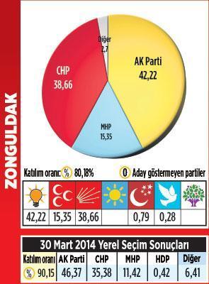 Karadeniz’de kazanan MHP oldu