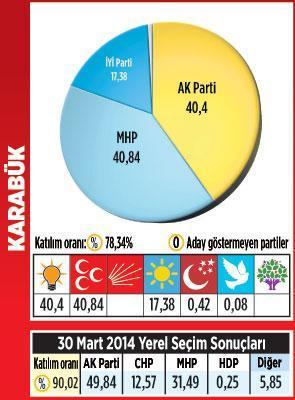 Karadeniz’de kazanan MHP oldu