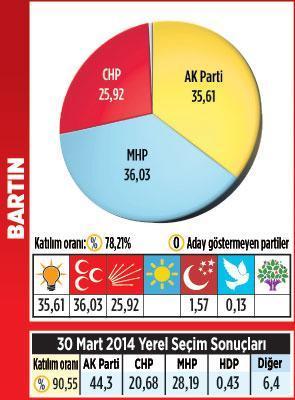 Karadeniz’de kazanan MHP oldu