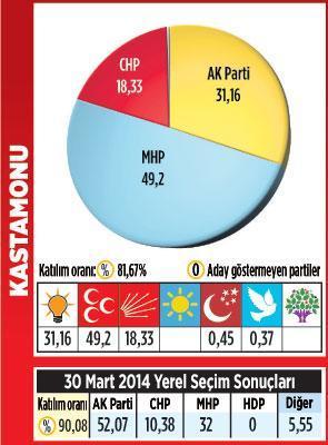 Karadeniz’de kazanan MHP oldu