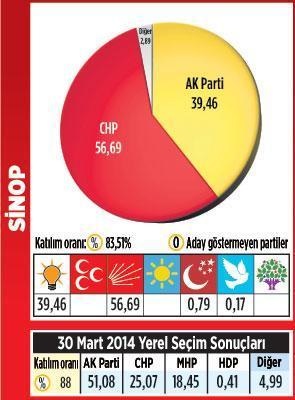 Karadeniz’de kazanan MHP oldu