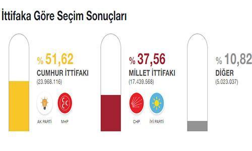 31 Mart Türkiye geneli yerel seçim sonuçları ve oy oranları