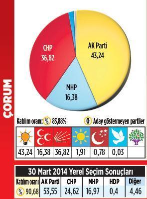 Karadeniz’de kazanan MHP oldu